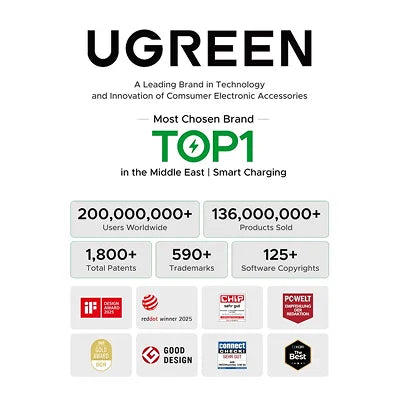 Promotional graphic for UGREEN, showing the brand name at the top, a 'Most Chosen Brand TOP1 in the Middle East | Smart Charging' badge, and several statistics including 200,000,000+ users worldwide, 136,000,000+ products sold, 1,800+ total patents, 590+ trademarks, and 125+ software copyrights. A row of award logos appears at the bottom on a white background.